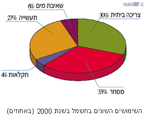 השימושים השונים בחשמל בשנת 2000 (באחוזים)